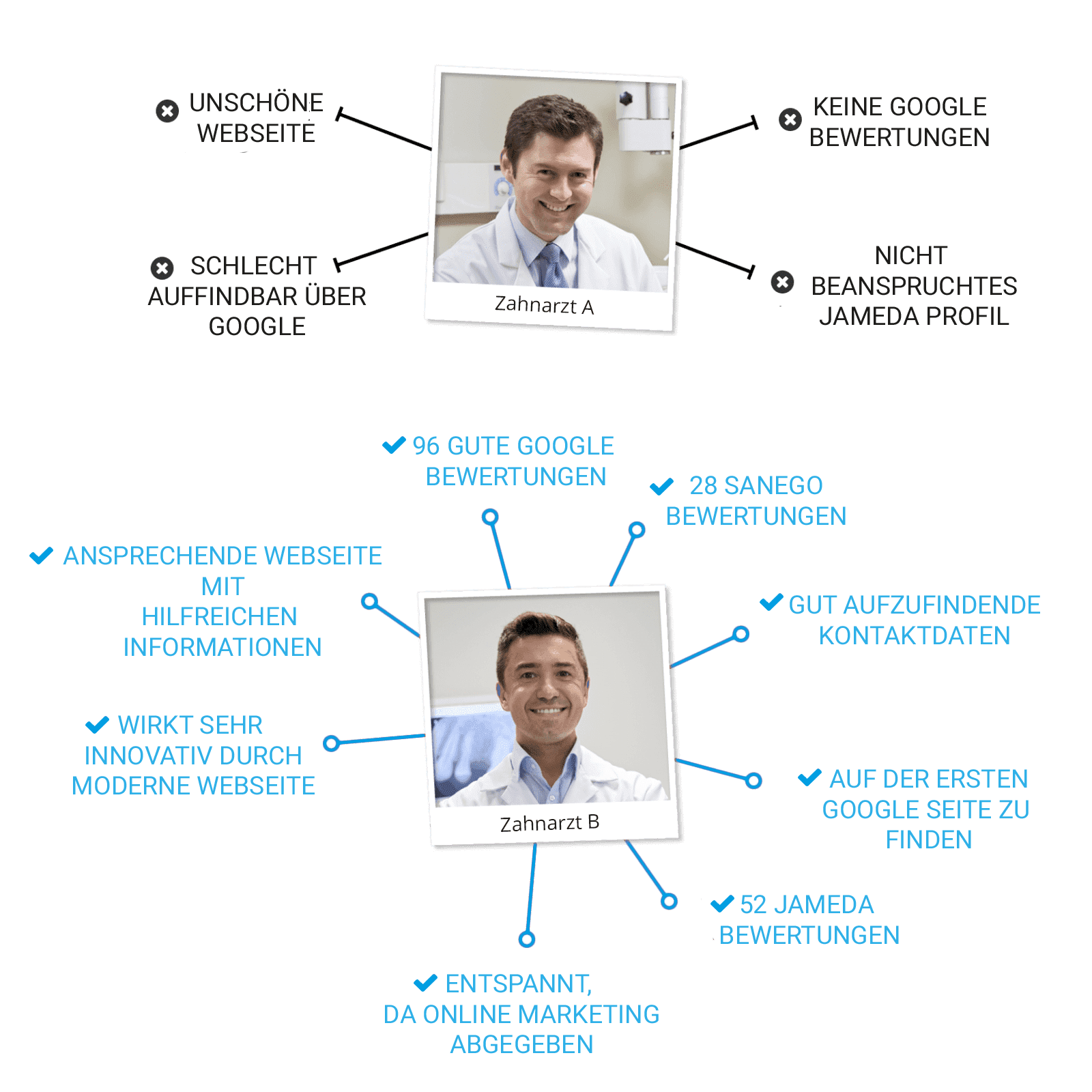 Diesen Unterschied bewirkt Zahnarzt Online Marketing